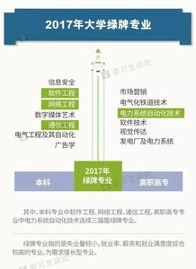 2017大学生就业报告解读 你是红牌还是绿牌专业？